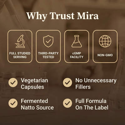 Why Trust Mira: full studied serving, third-party tested, cGMP facility, non-GMO, vegetarian capsules, no unnecessary fillers, fermented natto source, full formula on the label