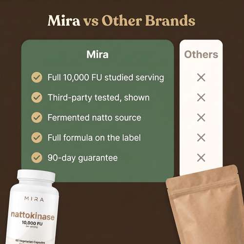 Mira Nattokinase 10,000 FU