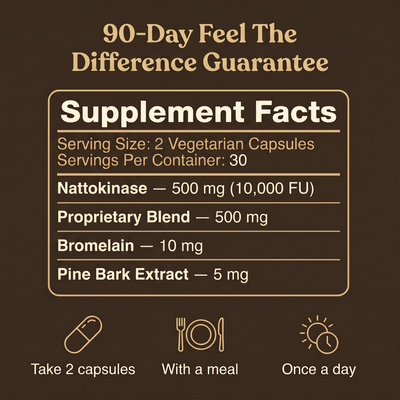 Supplement Facts: serving size 2 vegetarian capsules, 30 servings per container, nattokinase 500 mg (10,000 FU), proprietary blend 500 mg, bromelain 10 mg, pine bark extract 5 mg. Take 2 capsules with a meal once a day.